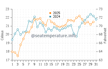 Temperatura del agua en San Leandro en agosto