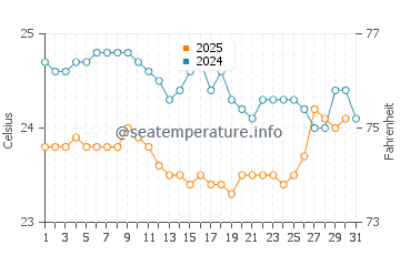 Temperature dell'acqua a San Lorenzo ad agosto