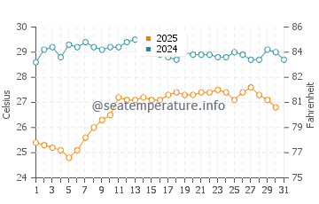 Temperatura del agua en San Marco en agosto