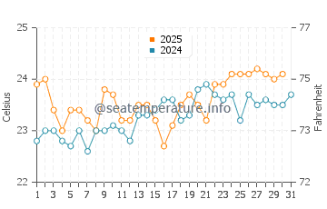San Miguel de Abona water temp chart in August