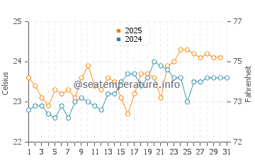 San Miguel de Tajao water temp chart in August
