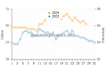 San Miguel water temp chart in August