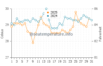 Temperatura da água em San Miguelito em agosto