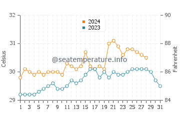 San Narciso water temp chart in August