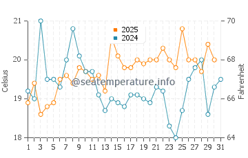 Temperatura del agua en San Pablo Bay en agosto