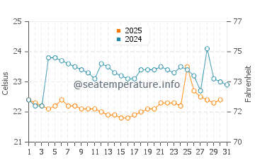 Temperature dell'acqua a San Pablo ad agosto