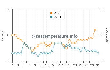 Temperatura del agua en San Pancho en agosto