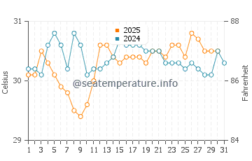 San Patricio water temp chart in August