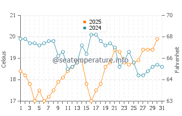 Temperatura del agua en San Pedro de la Ribera en agosto