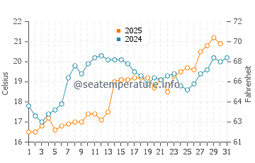 Temperature dell'acqua a San Quintín ad agosto