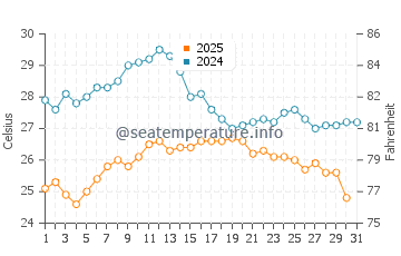 Temperature dell'acqua a Sanremo ad agosto