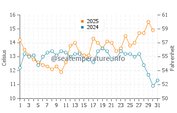 San Simeon water temp chart in August