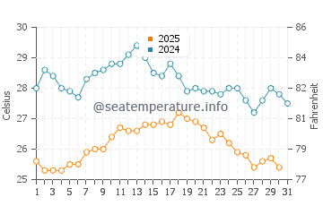 Temperature dell'acqua a San Vincenzo ad agosto