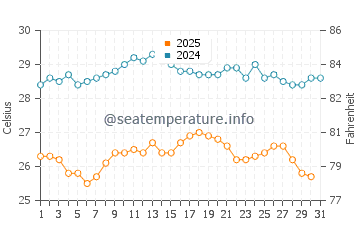 Temperatura del agua en San Vito Chietino en agosto
