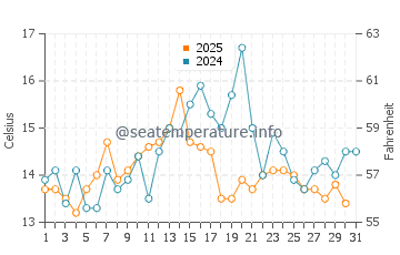 Sand Beach water temp chart in August