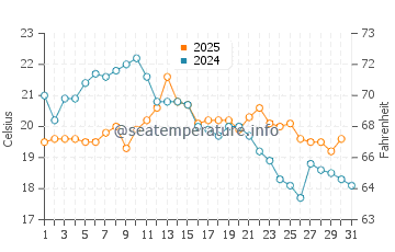 Sand Harbor water temp chart in August