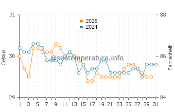 Sandakan water temp chart in August