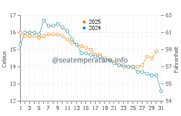 Temperatura del agua en Sandane en agosto