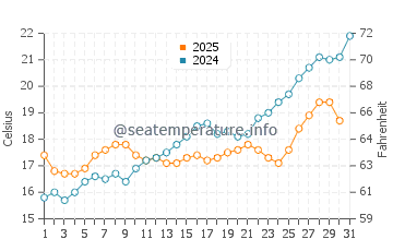 Sandgate water temp chart in August