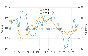 Temperature dell'acqua a Sandhammaren ad agosto