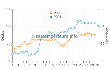 Sandringham water temp chart in August