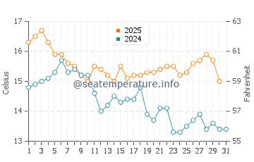 Sandsend water temp chart in August