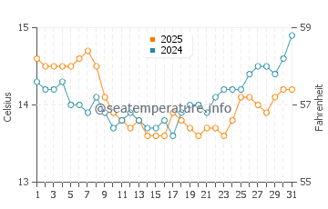 Sandspit water temp chart in August