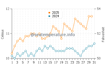 Temperature dell'acqua a Sandur ad agosto
