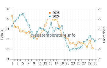 Temperature dell'acqua a Sandy Hook ad agosto