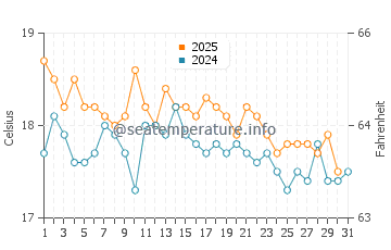 Sandymouth Bay Beach water temp chart in August