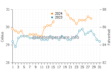 Sangat water temp chart in August