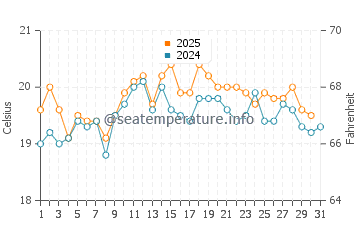 Temperature dell'acqua a Sangatte ad agosto