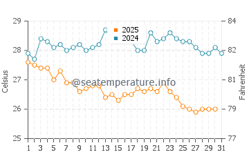 Temperature dell'acqua a Sani Beach ad agosto