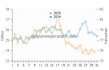 Sanlucar de Barrameda water temp chart in August