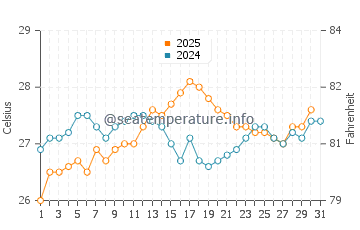 Sant Antoni De Portmany water temp chart in August