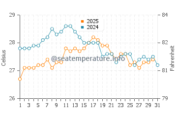 Sant Elm water temp chart in August