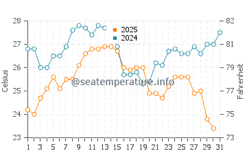 Sant Feliu de Guixols water temp chart in August