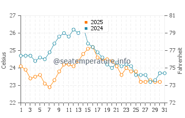 Sant Marti d'Empuries water temp chart in August
