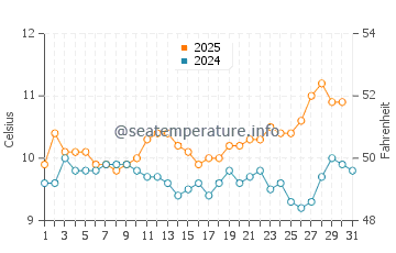 Temperature dell'acqua a Santa Clara del Mar ad agosto