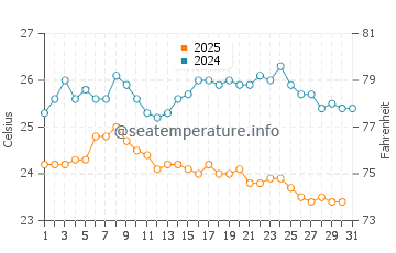 Santa Cruz das Flores water temp chart in August