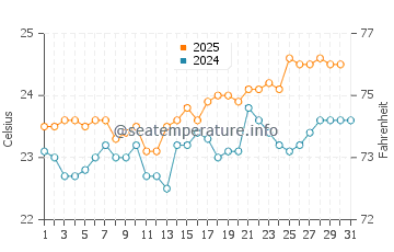 Santa Cruz de la Palma water temp chart in August