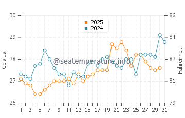 Temperatura da água em Santa Cruz de los Taques em agosto