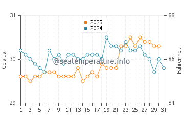 Temperatura del agua en Santa Cruz del Norte en agosto
