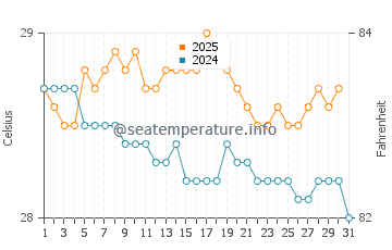 Santa Cruz Islands water temp chart in August