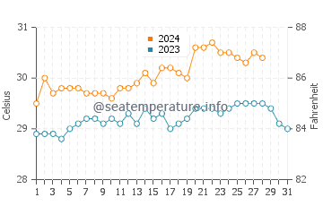 Santa Fe water temp chart in August