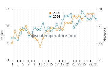 Temperatura del agua en Santa Luzia en agosto