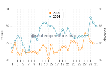 Temperatura da água em Santa Marta em agosto