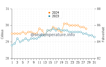 Santa Rita Aplaya water temp chart in August