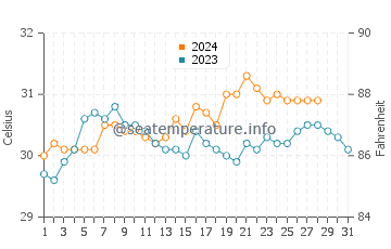 Santa Rita water temp chart in August