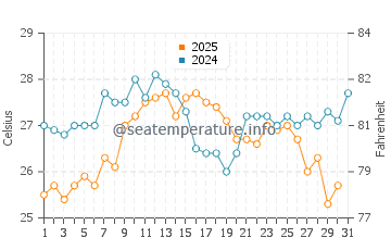 Santa Susanna water temp chart in August